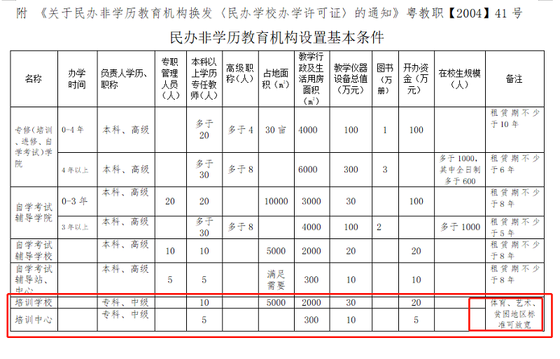 民办非学历教育机构设置基本条件文件截图